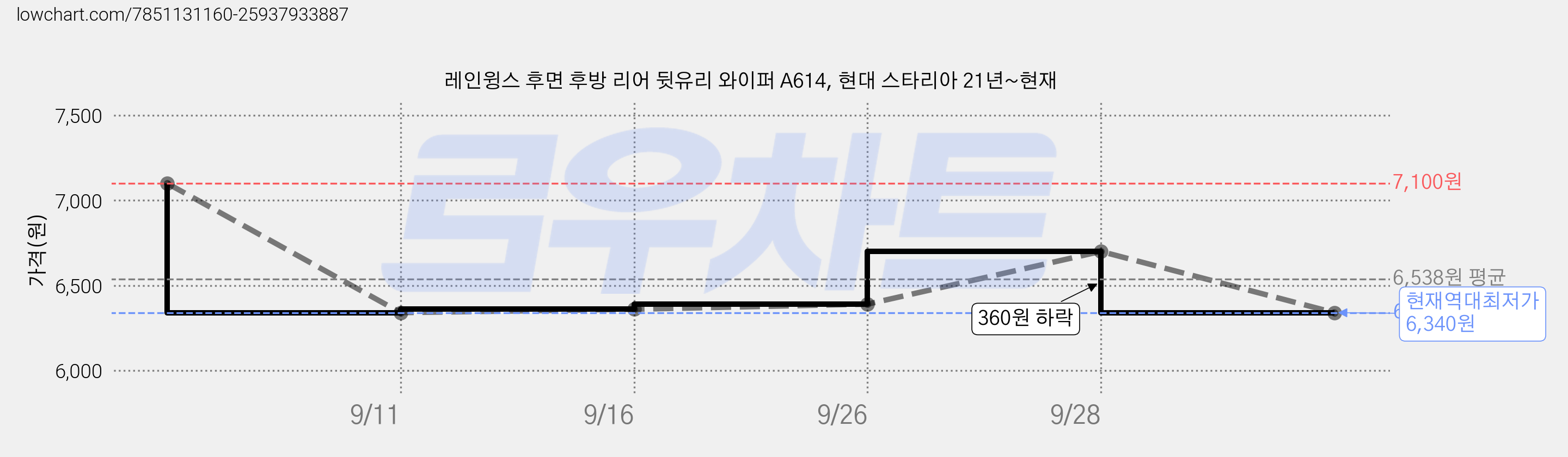 레인윙스 후면 후방 리어 뒷유리 와이퍼 A614, 현대 스타리아 21년~현재 가격 변동 차트, 현재가 6,340원, 역대최저가