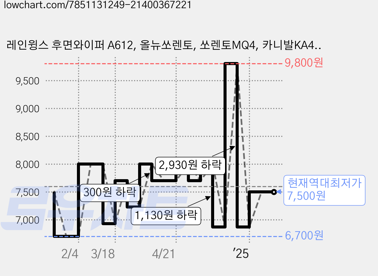 레인윙스 후면와이퍼 A612, 올뉴쏘렌토, 쏘렌토MQ4, 카니발KA4, 디올뉴니로SG2, 싼타페TM(B), 더뉴싼타페, 셀토스, 디올뉴코나SX2, 디올뉴스포티지NQ5 가격 변동 차트, 현재가 7,500원, 역대최저가
