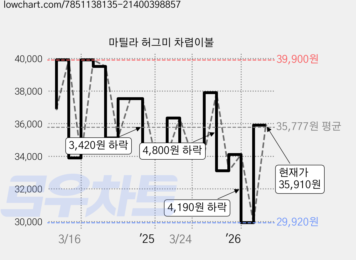 마틸라 허그미 차렵이불 가격 변동 차트, 현재가 29,920원, 역대최저가