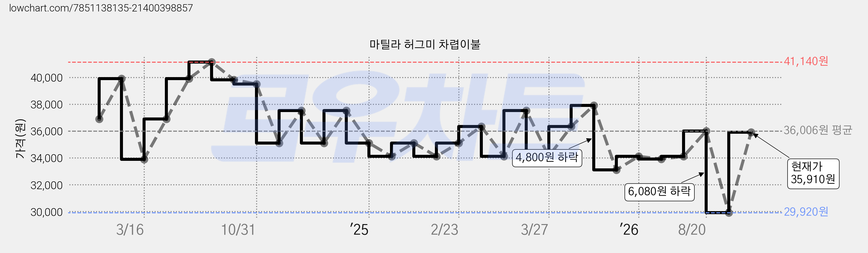 마틸라 허그미 차렵이불 가격 변동 차트, 현재가 29,920원, 역대최저가