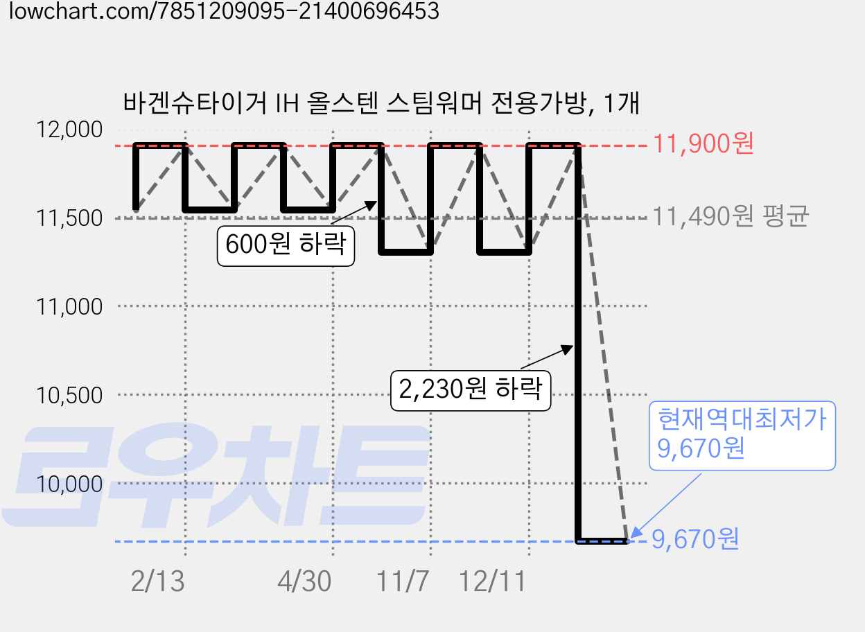 바겐슈타이거 IH 올스텐 스팀워머 전용가방, 1개 가격 변동 차트, 현재가 9,670원, 역대최저가