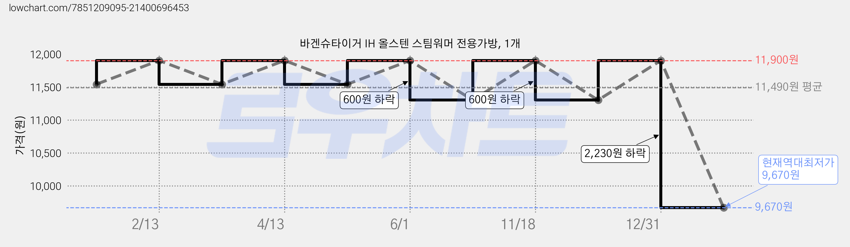 바겐슈타이거 IH 올스텐 스팀워머 전용가방, 1개 가격 변동 차트, 현재가 9,670원, 역대최저가