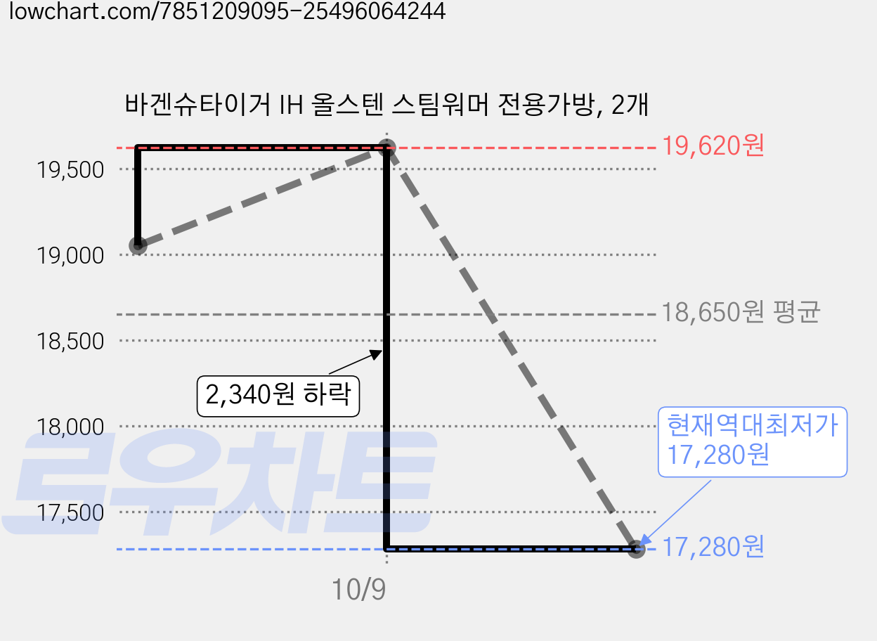 바겐슈타이거 IH 올스텐 스팀워머 전용가방, 2개 가격 변동 차트, 현재가 17,280원, 역대최저가