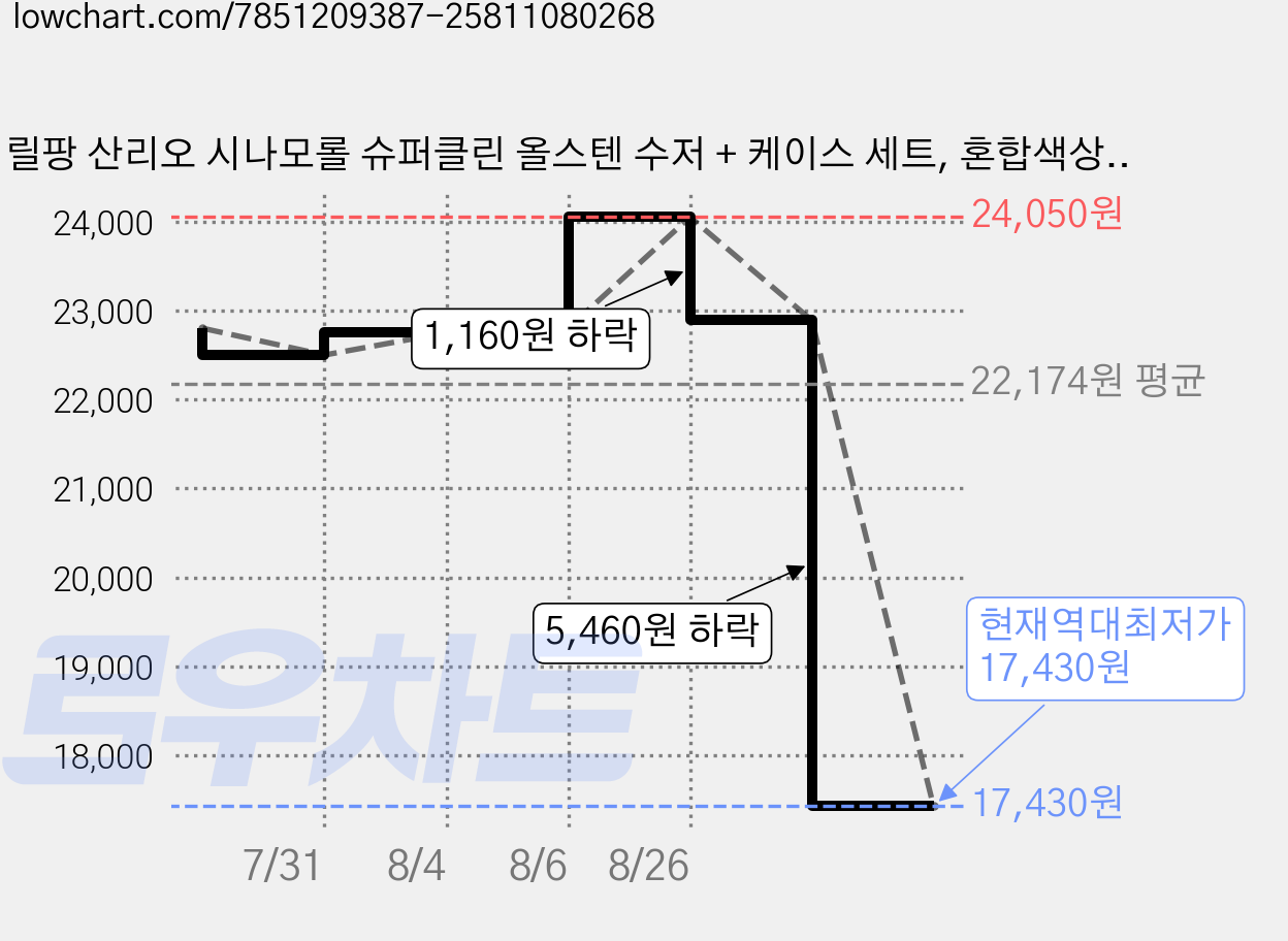 릴팡 산리오 시나모롤 슈퍼클린 올스텐 수저 + 케이스 세트, 혼합색상, 숟가락 + 젓가락 + 케이스, 1세트 가격 변동 차트, 현재가 17,430원, 역대최저가