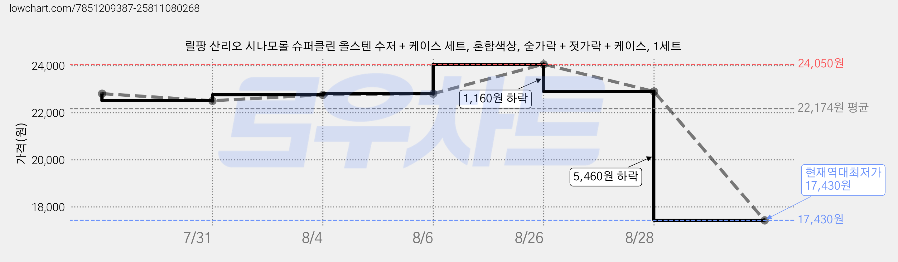 릴팡 산리오 시나모롤 슈퍼클린 올스텐 수저 + 케이스 세트, 혼합색상, 숟가락 + 젓가락 + 케이스, 1세트 가격 변동 차트, 현재가 17,430원, 역대최저가