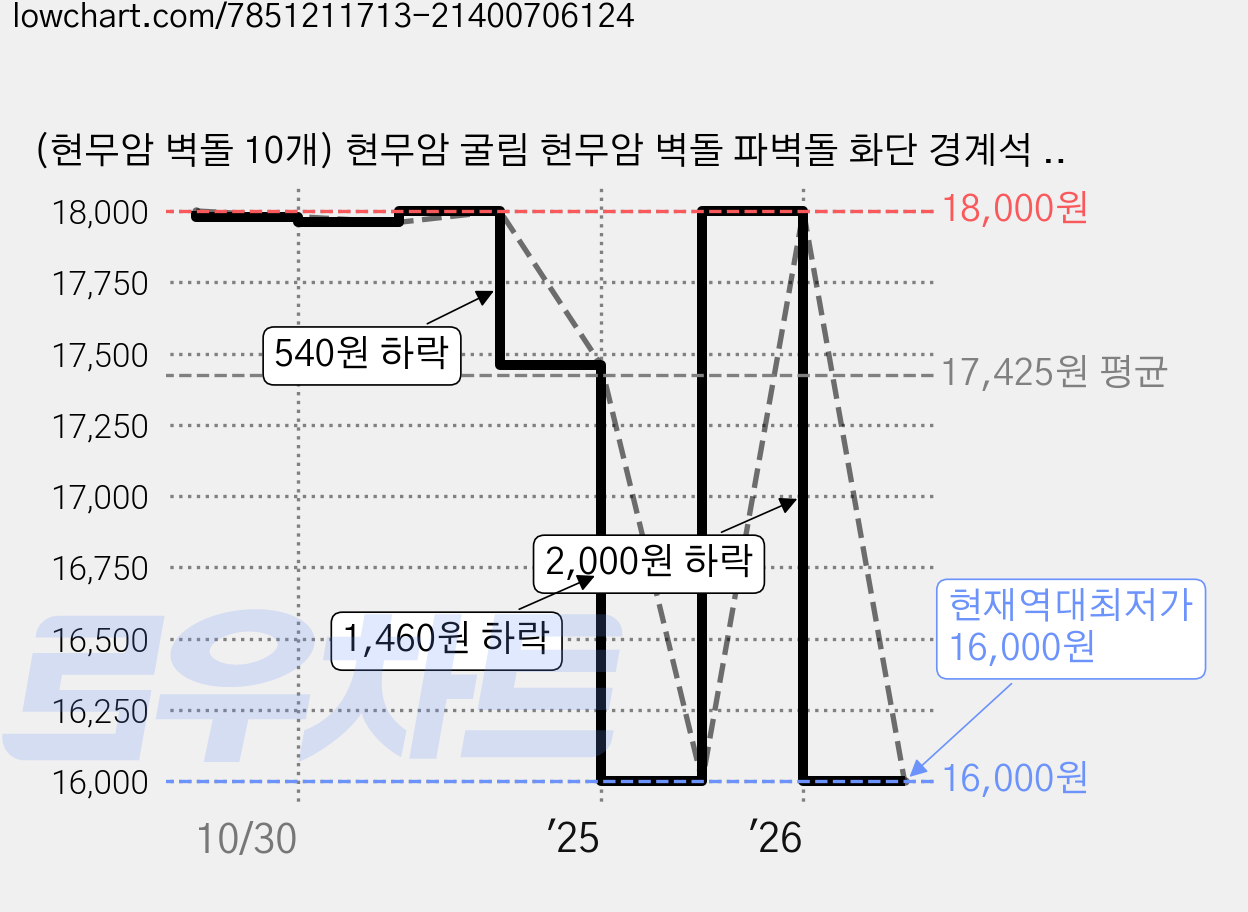 (현무암 벽돌 10개) 현무암 굴림 현무암 벽돌 파벽돌 화단 경계석 전원주택 정원 꾸미기 가꾸기 마당 받침대 인테리어 벽돌 정원데코 화단데코 가격 변동 차트, 현재가 16,000원, 역대최저가