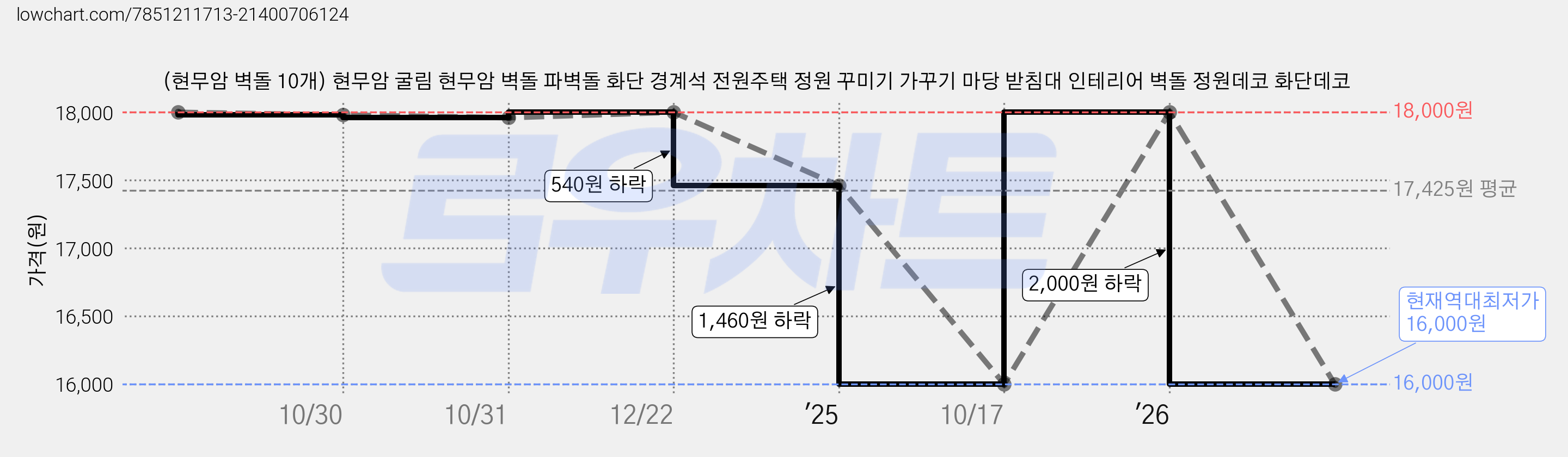 (현무암 벽돌 10개) 현무암 굴림 현무암 벽돌 파벽돌 화단 경계석 전원주택 정원 꾸미기 가꾸기 마당 받침대 인테리어 벽돌 정원데코 화단데코 가격 변동 차트, 현재가 16,000원, 역대최저가