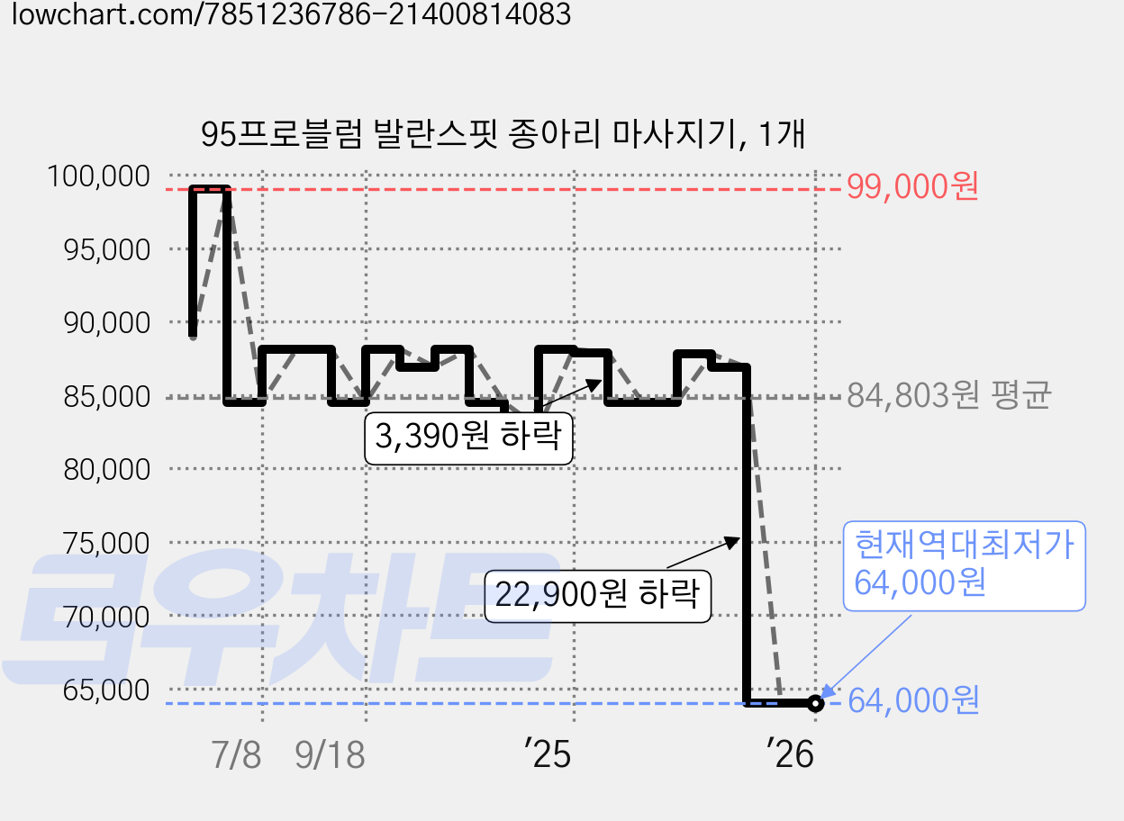 95프로블럼 발란스핏 종아리 마사지기, 1개 가격 변동 차트, 현재가 64,000원, 역대최저가