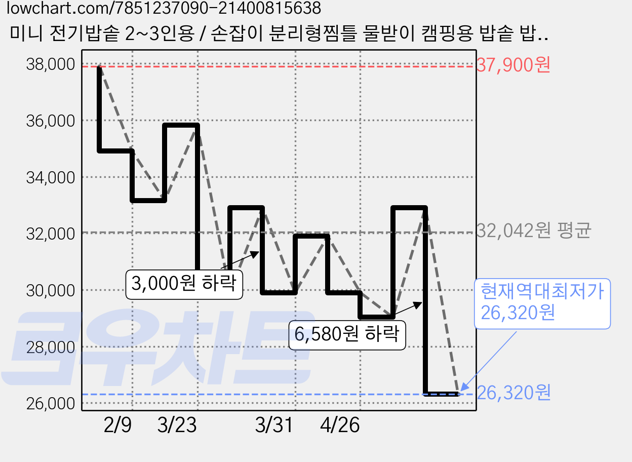 미니 전기밥솥 2~3인용 / 손잡이 분리형찜틀 물받이 캠핑용 밥솥 밥통, 단일컬러, 단일컬러 가격 변동 차트, 현재가 26,320원, 역대최저가