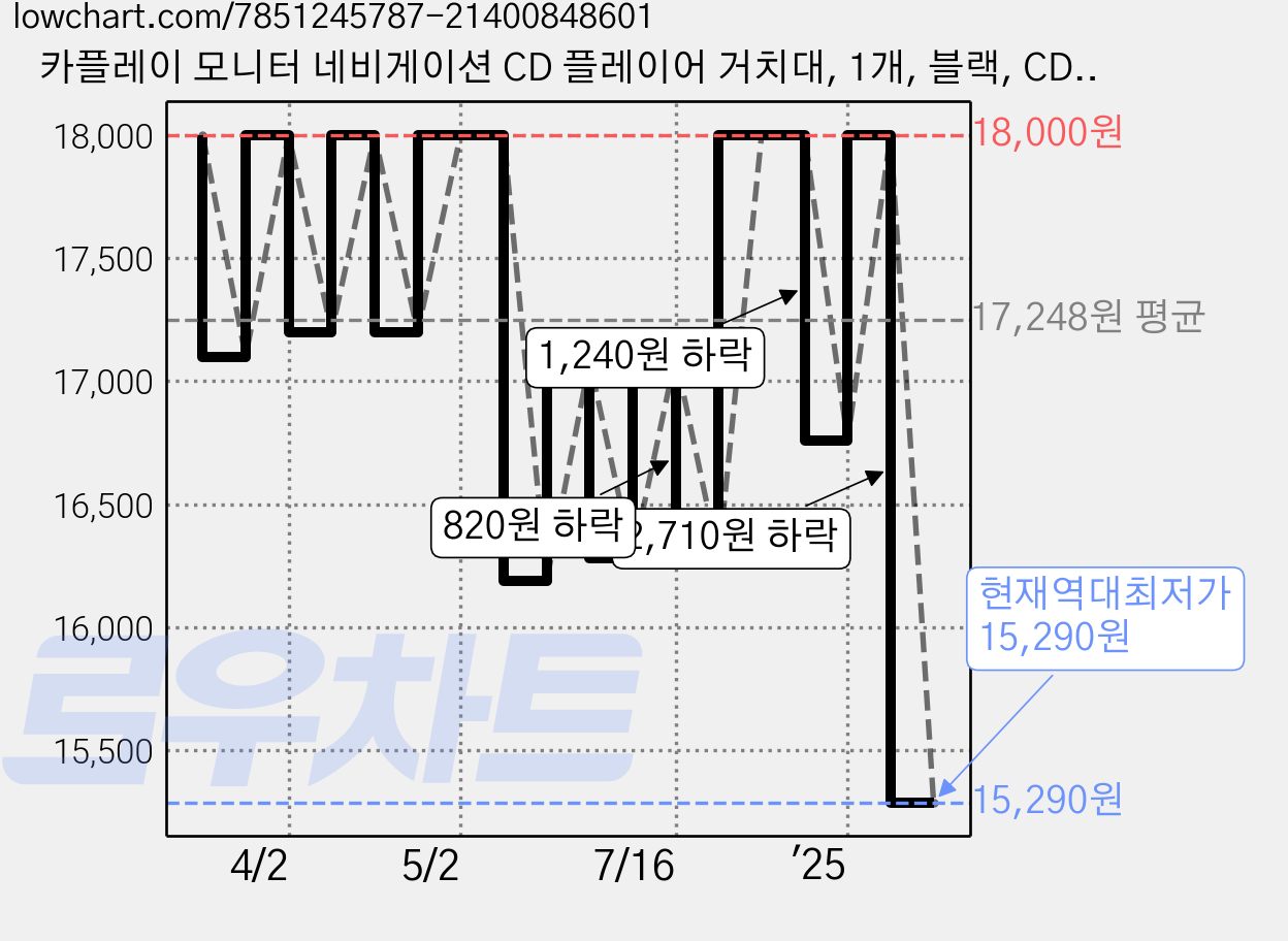 카플레이 모니터 네비게이션 CD 플레이어 거치대, 1개, 블랙, CD 거치대 가격 변동 차트, 현재가 15,290원, 역대최저가
