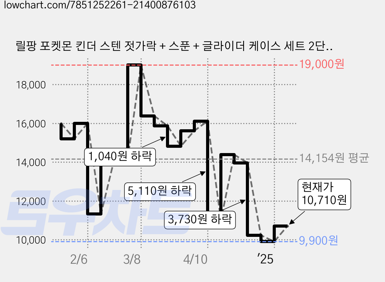 릴팡 포켓몬 킨더 스텐 젓가락 + 스푼 + 글라이더 케이스 세트 2단계, 혼합, 숟가락 + 젓가락 + 케이스, 1세트 가격 변동 차트, 현재가 10,710원, 관측 최저가 9,900원