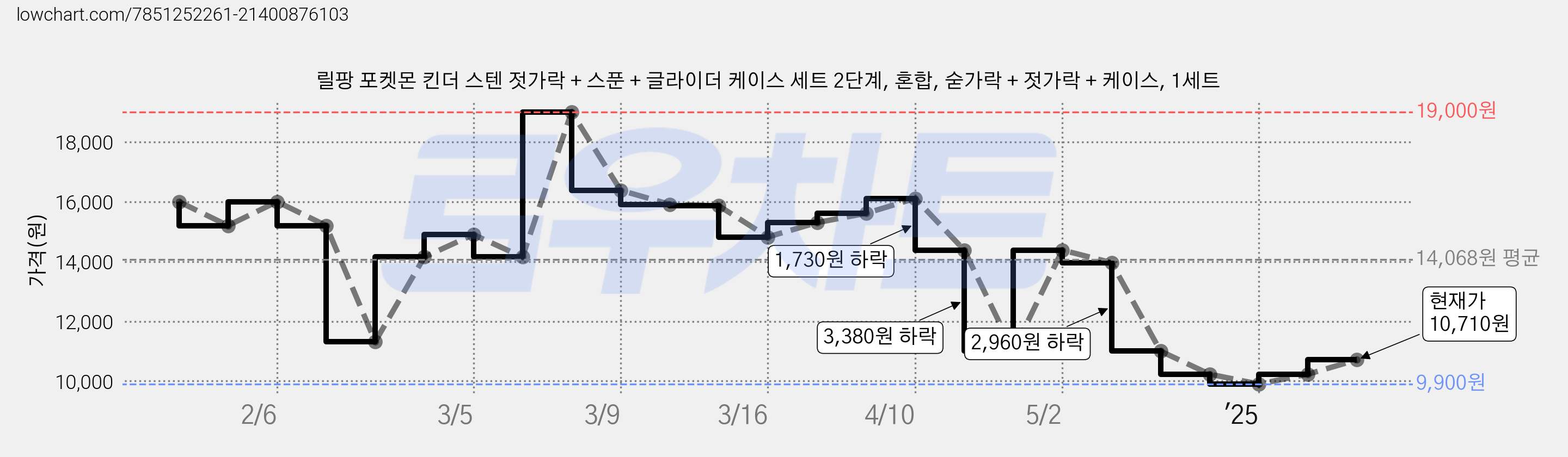 릴팡 포켓몬 킨더 스텐 젓가락 + 스푼 + 글라이더 케이스 세트 2단계, 혼합, 숟가락 + 젓가락 + 케이스, 1세트 가격 변동 차트, 현재가 10,710원, 관측 최저가 9,900원