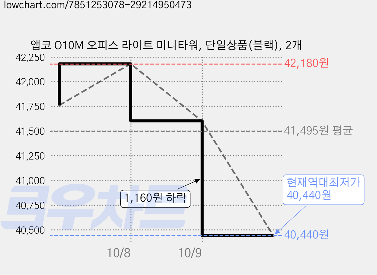 앱코 O10M 오피스 라이트 미니타워, 단일상품(블랙), 2개 가격 변동 차트, 현재가 40,440원, 역대최저가