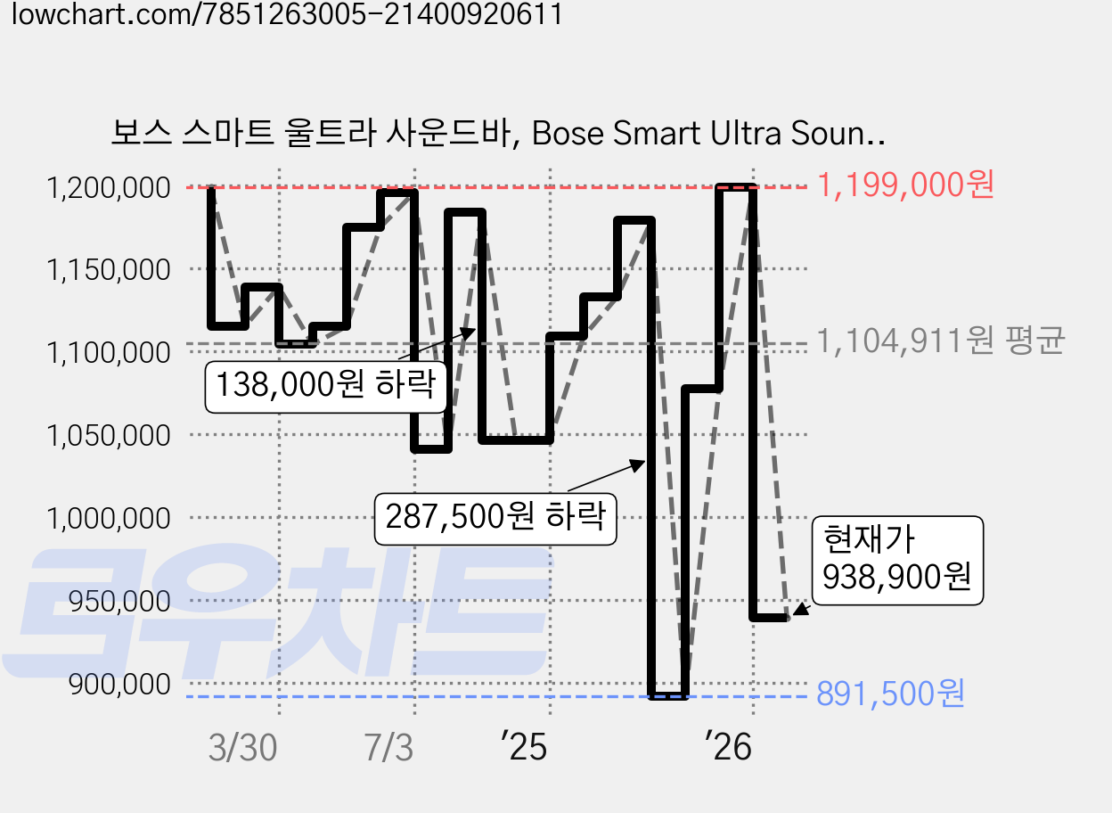 보스 스마트 울트라 사운드바, Bose Smart Ultra Soundbar, 아크틱 화이트 가격 변동 차트, 현재가 938,900원, 관측 최저가 891,500원