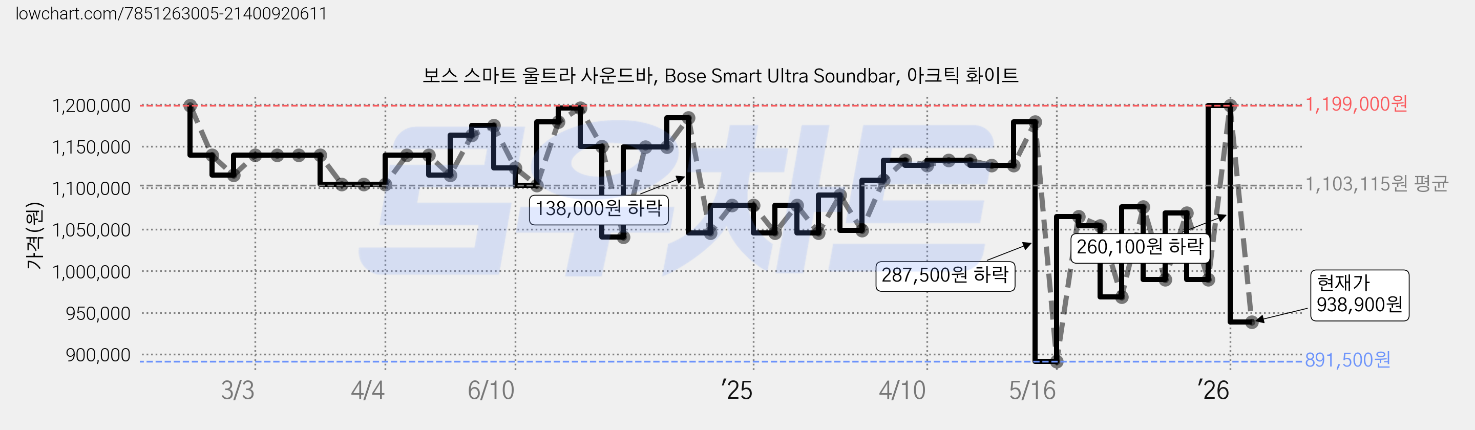 보스 스마트 울트라 사운드바, Bose Smart Ultra Soundbar, 아크틱 화이트 가격 변동 차트, 현재가 938,900원, 관측 최저가 891,500원