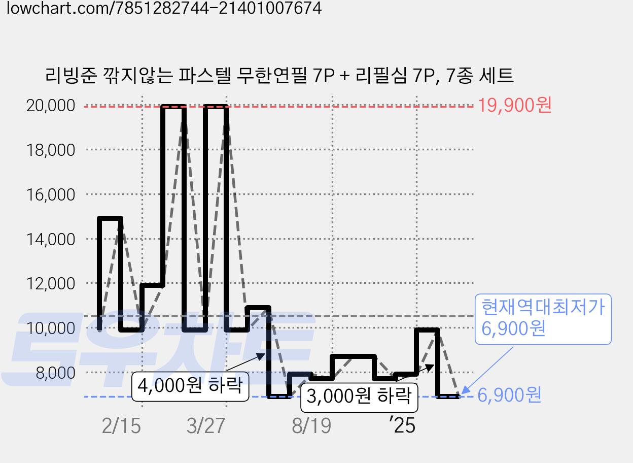 리빙준 깎지않는 파스텔 무한연필 7P + 리필심 7P, 7종 세트 가격 변동 차트, 현재가 6,900원, 역대최저가
