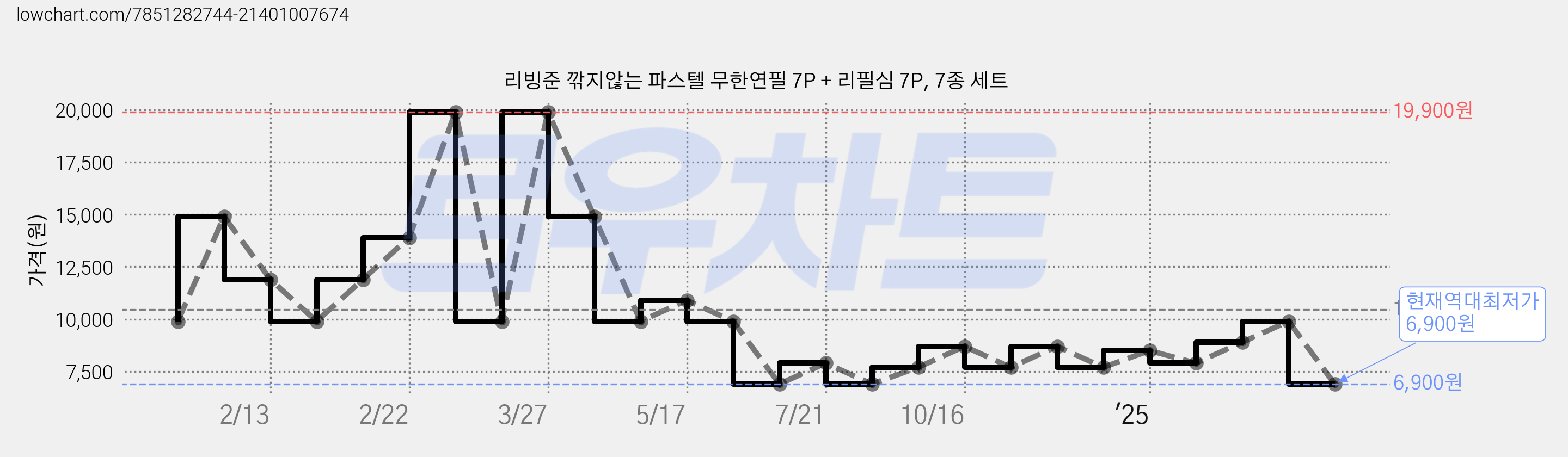 리빙준 깎지않는 파스텔 무한연필 7P + 리필심 7P, 7종 세트 가격 변동 차트, 현재가 6,900원, 역대최저가