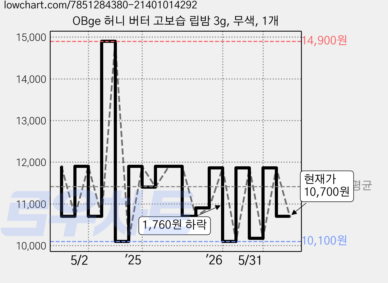 OBge 허니 버터 고보습 립밤 3g, 무색, 1개 가격 변동 차트, 현재가 10,700원, 관측 최저가 10,100원
