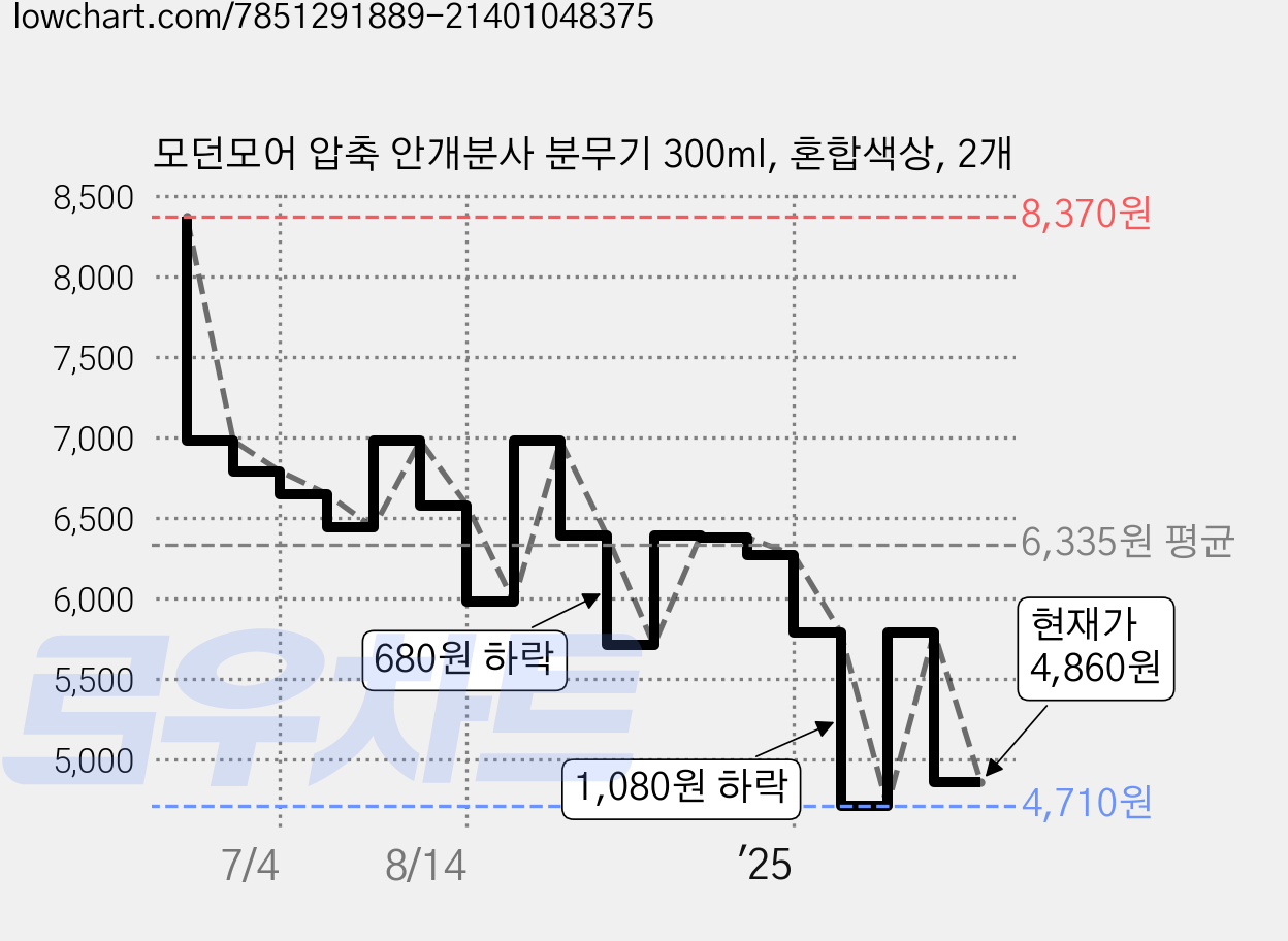 모던모어 압축 안개분사 분무기 300ml, 혼합색상, 2개 가격 변동 차트, 현재가 4,860원, 관측 최저가 4,710원