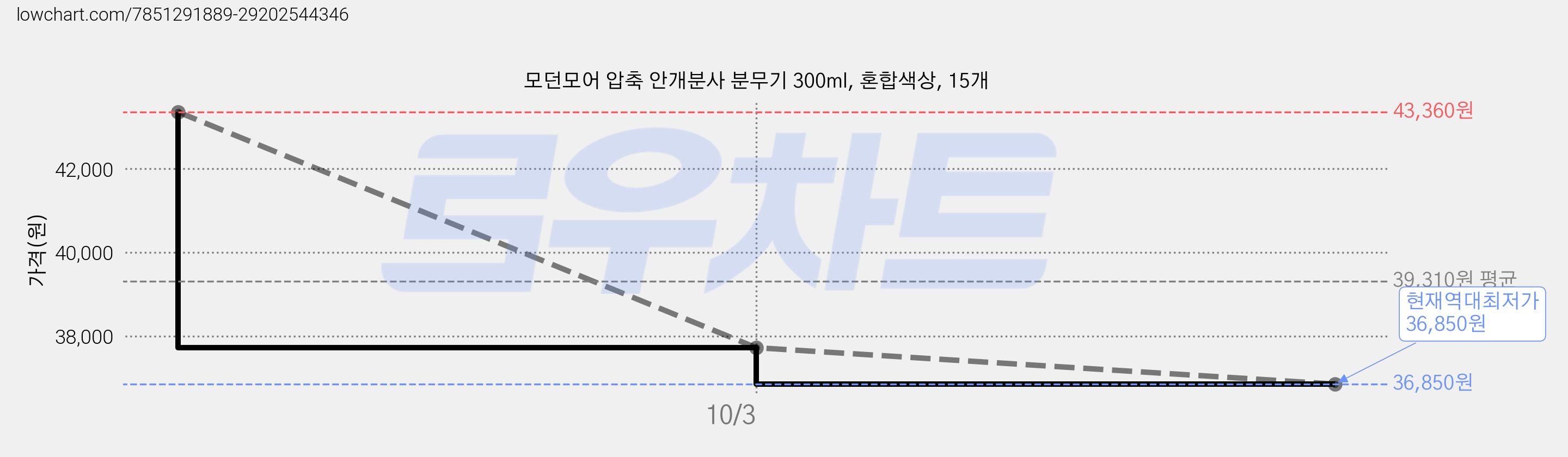 모던모어 압축 안개분사 분무기 300ml, 혼합색상, 15개 가격 변동 차트, 현재가 36,850원, 역대최저가