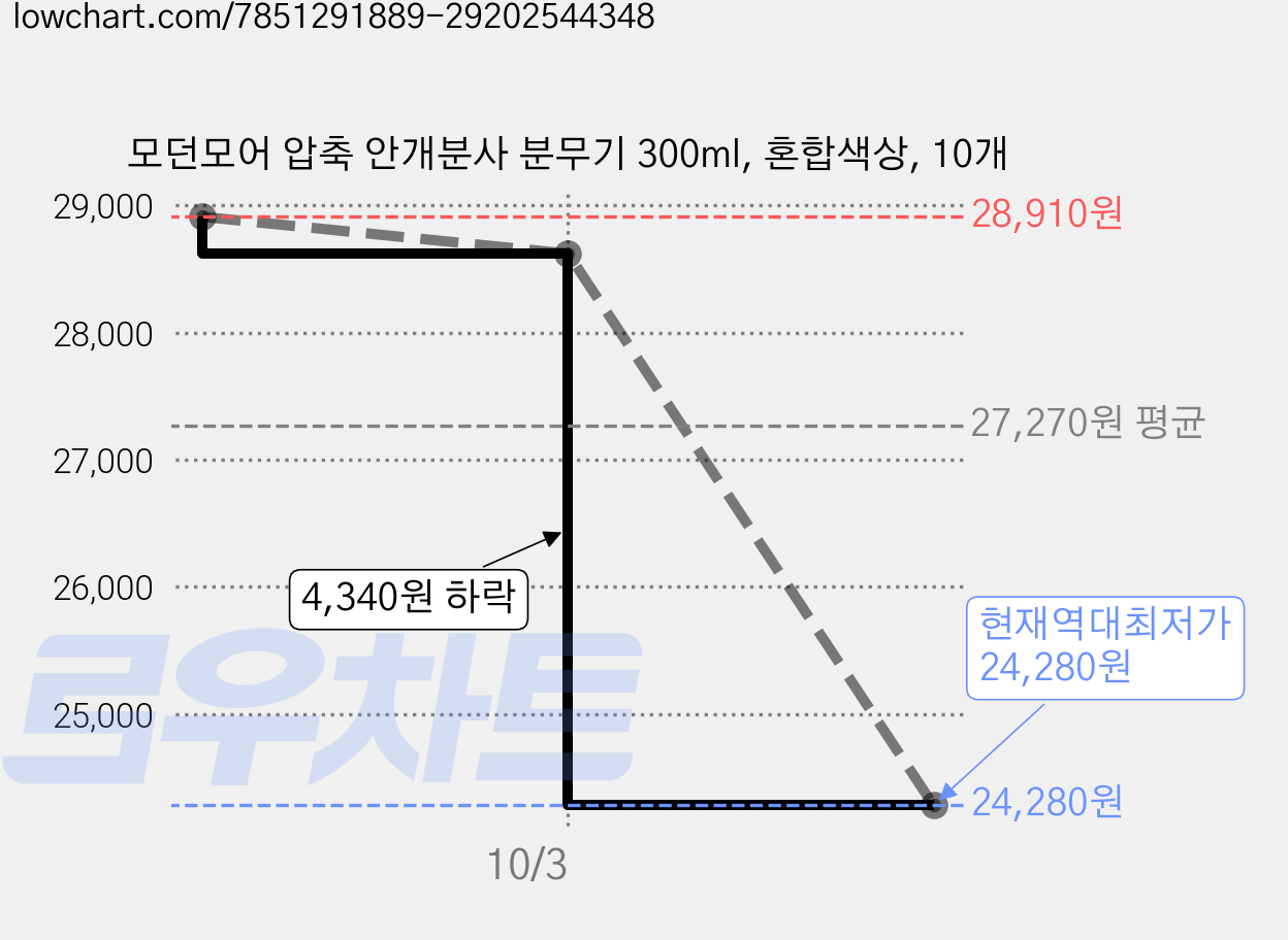 모던모어 압축 안개분사 분무기 300ml, 혼합색상, 10개 가격 변동 차트, 현재가 24,280원, 역대최저가
