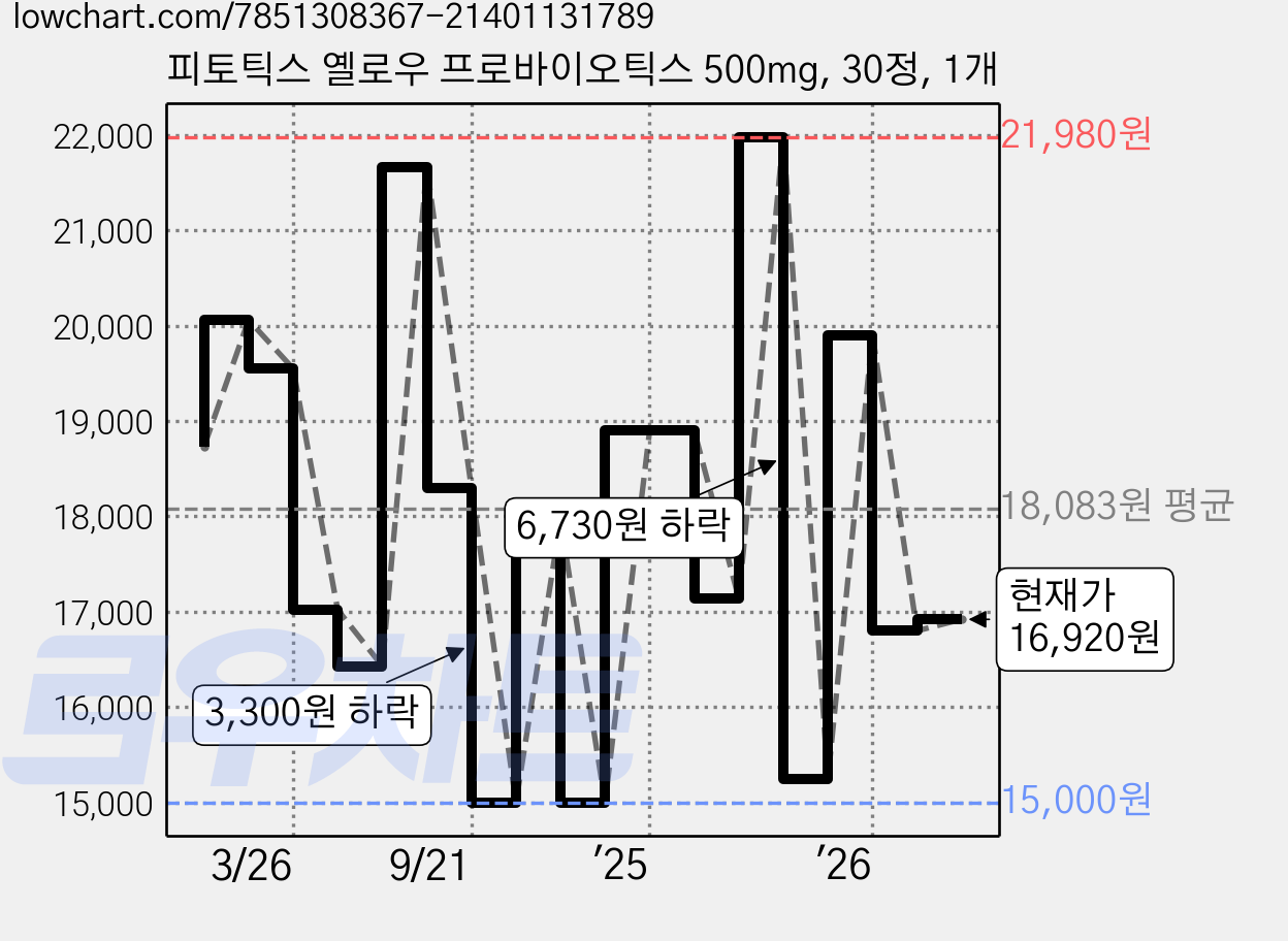 피토틱스 옐로우 프로바이오틱스 500mg, 30정, 1개 가격 변동 차트, 현재가 16,920원, 관측 최저가 14,000원