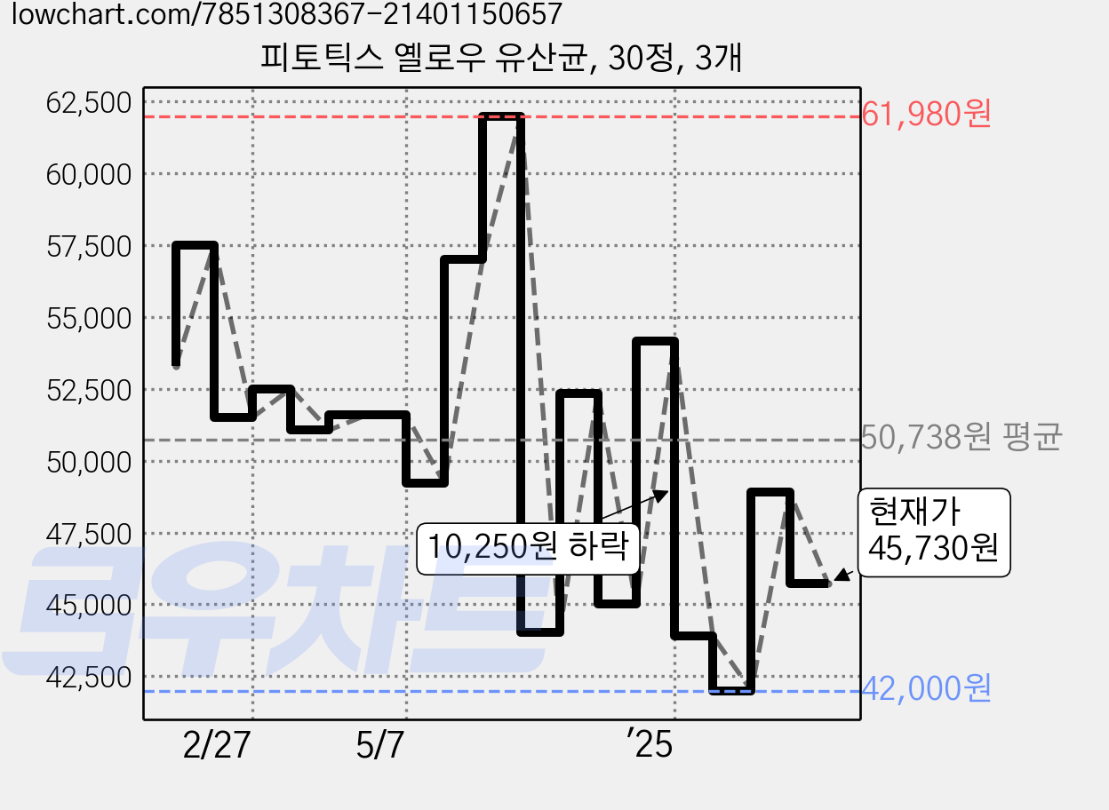 피토틱스 옐로우 유산균, 30정, 3개 가격 변동 차트, 현재가 45,730원, 관측 최저가 41,430원