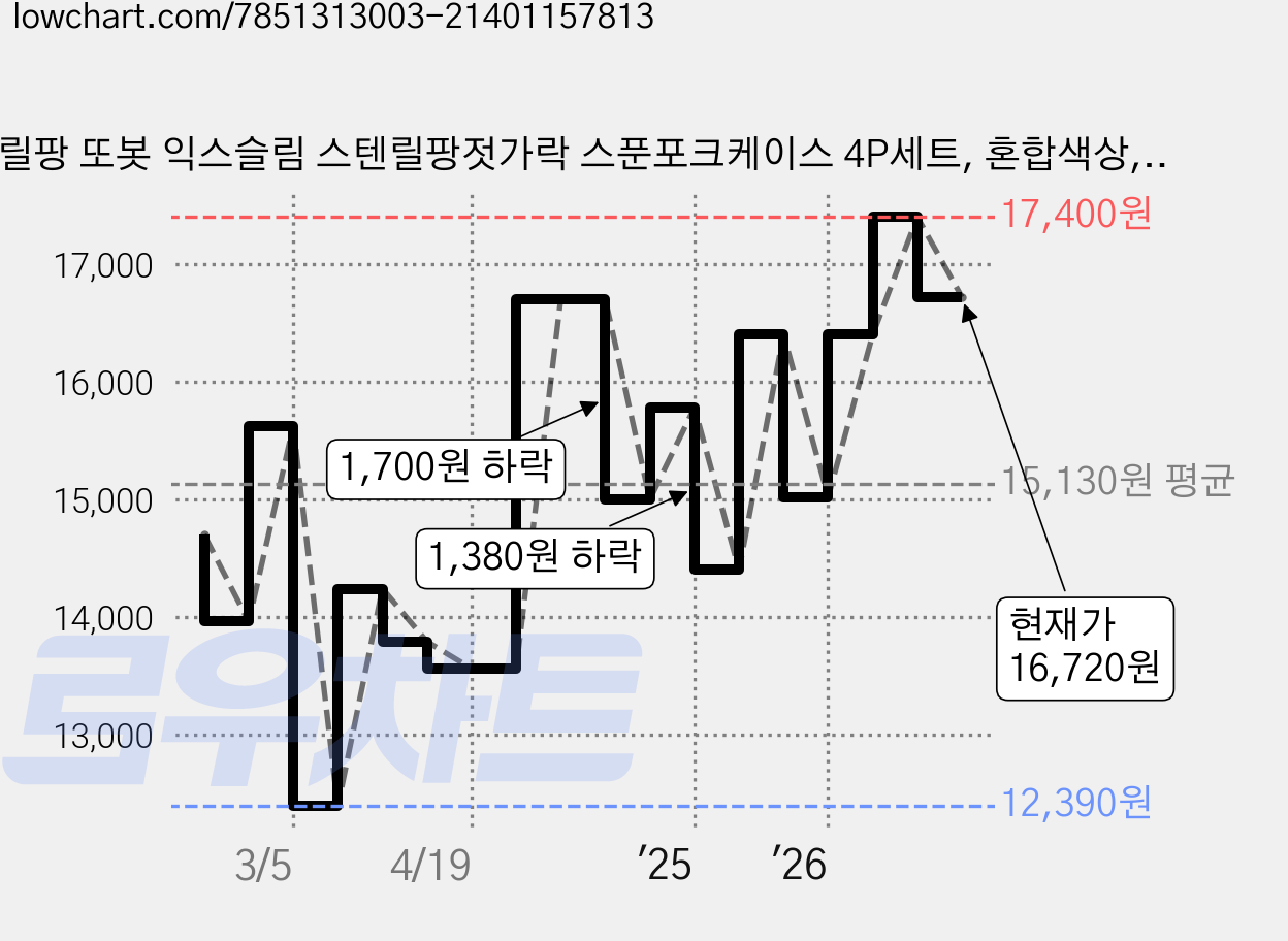 릴팡 또봇 익스슬림 스텐릴팡젓가락 스푼포크케이스 4P세트, 혼합색상, 스푼 1P + 포크 1P + 교정용 젓가락 1P + 케이스 1P, 1개 가격 변동 차트, 현재가 16,720원, 관측 최저가 12,370원
