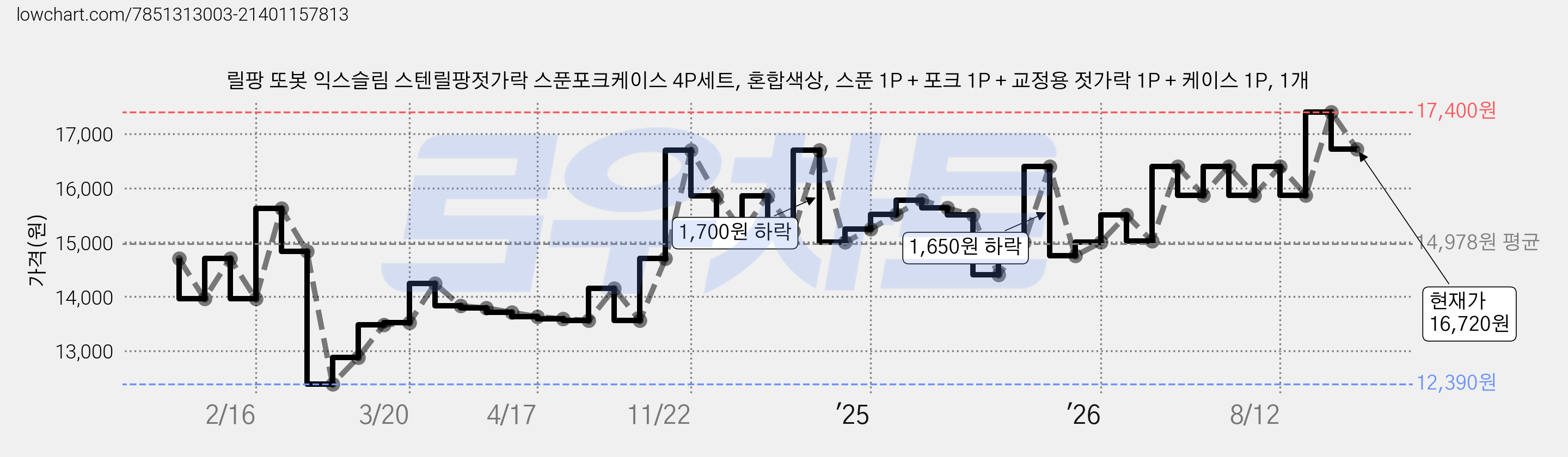 릴팡 또봇 익스슬림 스텐릴팡젓가락 스푼포크케이스 4P세트, 혼합색상, 스푼 1P + 포크 1P + 교정용 젓가락 1P + 케이스 1P, 1개 가격 변동 차트, 현재가 16,720원, 관측 최저가 12,370원