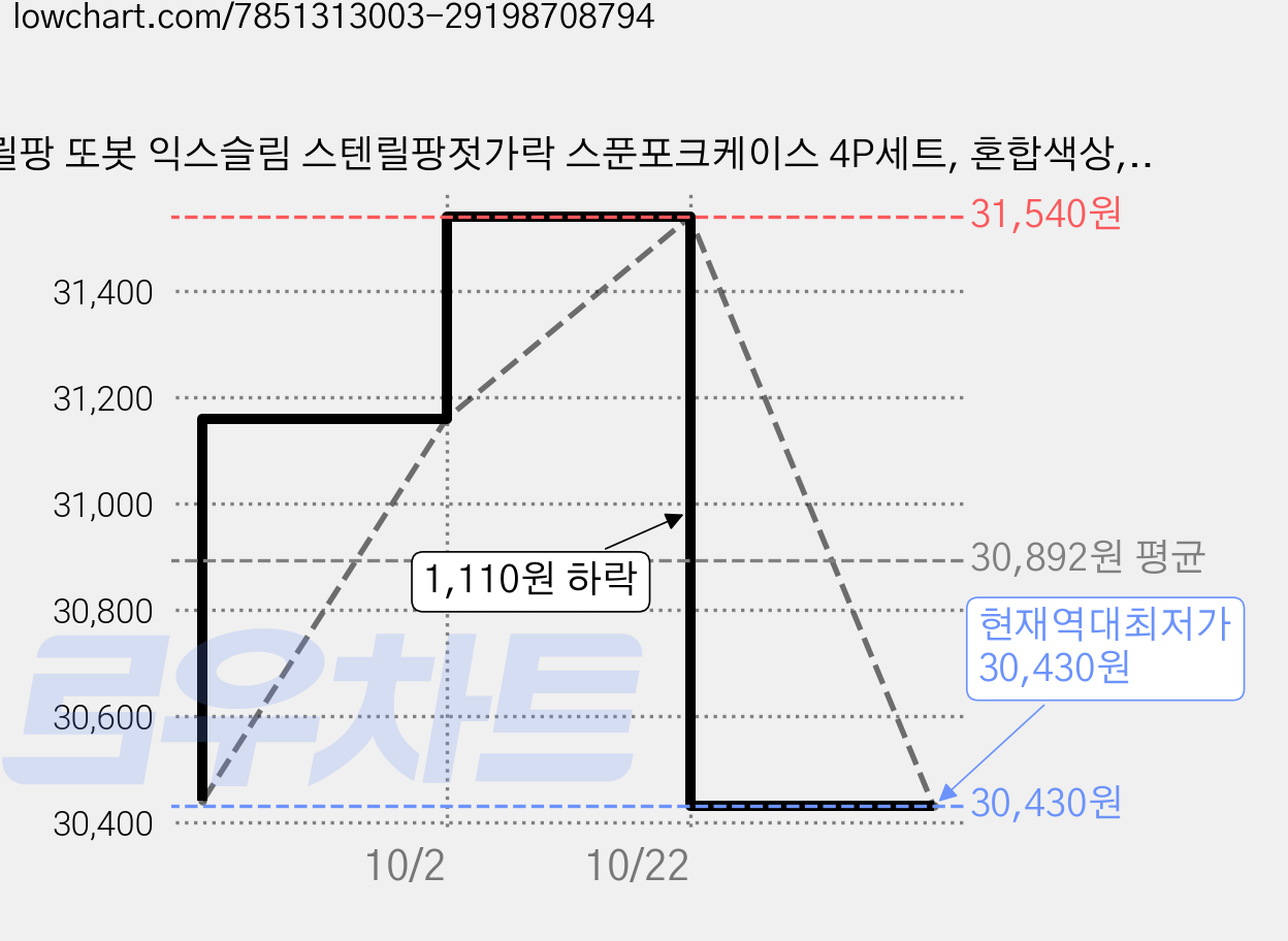 릴팡 또봇 익스슬림 스텐릴팡젓가락 스푼포크케이스 4P세트, 혼합색상, 스푼 1P + 포크 1P + 교정용 젓가락 1P + 케이스 1P, 2개 가격 변동 차트, 현재가 30,430원, 역대최저가
