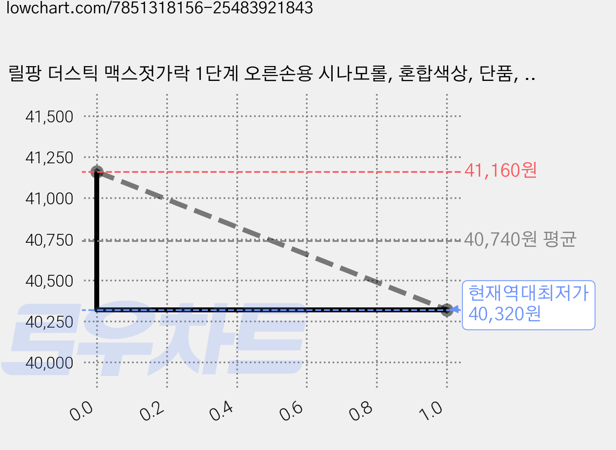 릴팡 더스틱 맥스젓가락 1단계 오른손용 시나모롤, 혼합색상, 단품, 6개 가격 변동 차트, 현재가 40,320원, 역대최저가