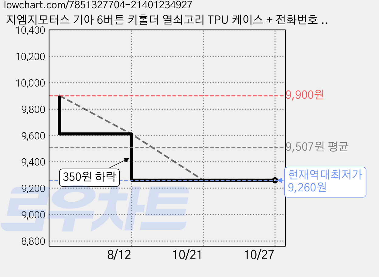 지엠지모터스 기아 6버튼 키홀더 열쇠고리 TPU 케이스 + 전화번호 스트랩, 블랙(키케이스), 실버(스트랩), AK-03 가격 변동 차트, 현재가 9,260원, 역대최저가
