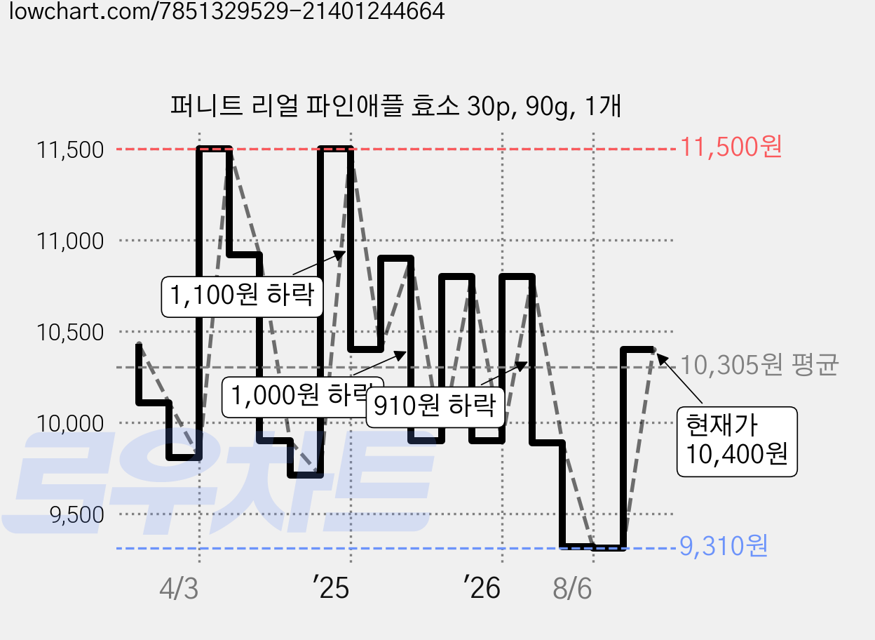 퍼니트 리얼 파인애플 효소 30p, 90g, 1개 가격 변동 차트, 현재가 10,400원, 관측 최저가 9,310원