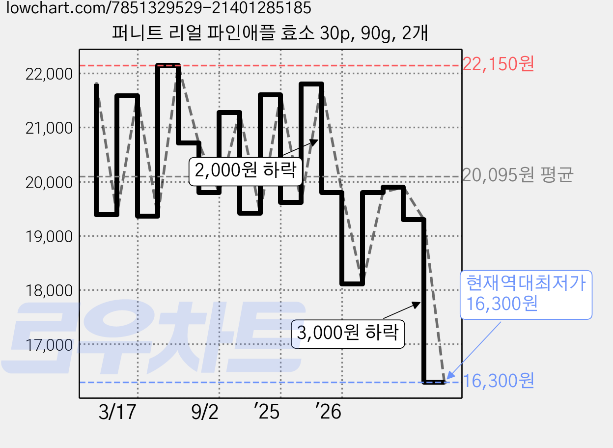 퍼니트 리얼 파인애플 효소 30p, 90g, 2개 가격 변동 차트, 현재가 16,300원, 역대최저가