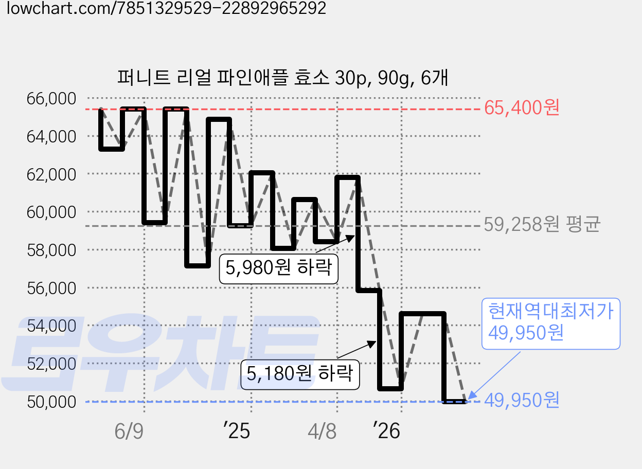퍼니트 리얼 파인애플 효소 30p, 90g, 6개 가격 변동 차트, 현재가 49,950원, 역대최저가