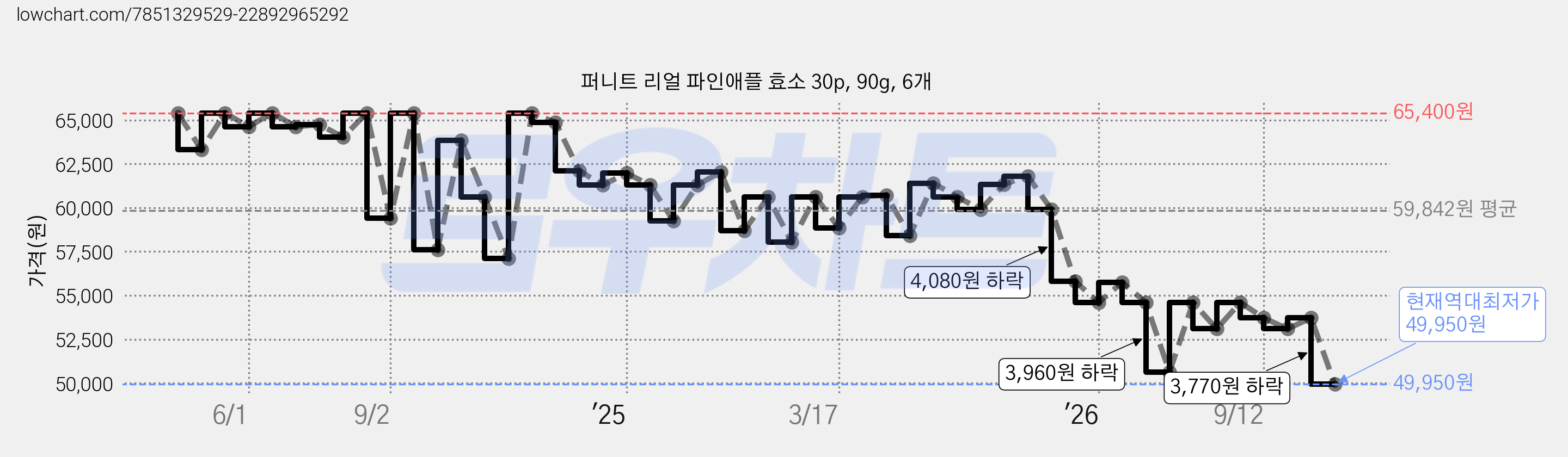 퍼니트 리얼 파인애플 효소 30p, 90g, 6개 가격 변동 차트, 현재가 49,950원, 역대최저가