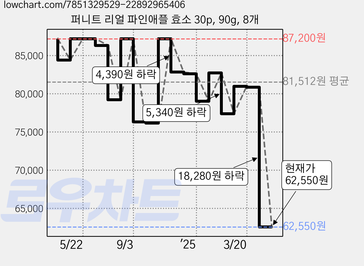 퍼니트 리얼 파인애플 효소 30p, 90g, 8개 가격 변동 차트, 현재가 59,920원, 역대최저가