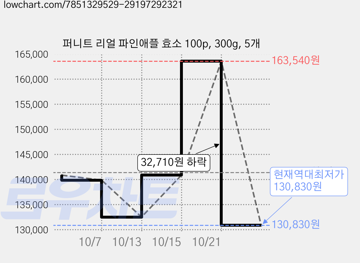 퍼니트 리얼 파인애플 효소 100p, 300g, 5개 가격 변동 차트, 현재가 130,830원, 역대최저가