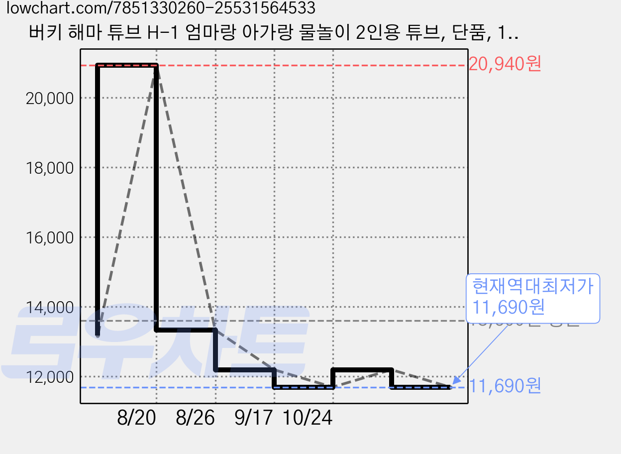 버키 해마 튜브 H-1 엄마랑 아가랑 물놀이 2인용 튜브, 단품, 1개 가격 변동 차트, 현재가 11,690원, 역대최저가