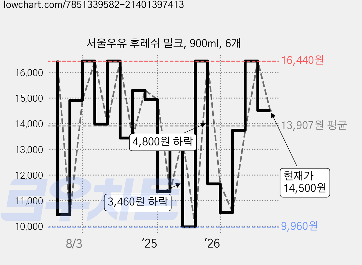 서울우유 후레쉬 밀크, 900ml, 6개 가격 변동 차트, 현재가 14,500원, 관측 최저가 9,960원