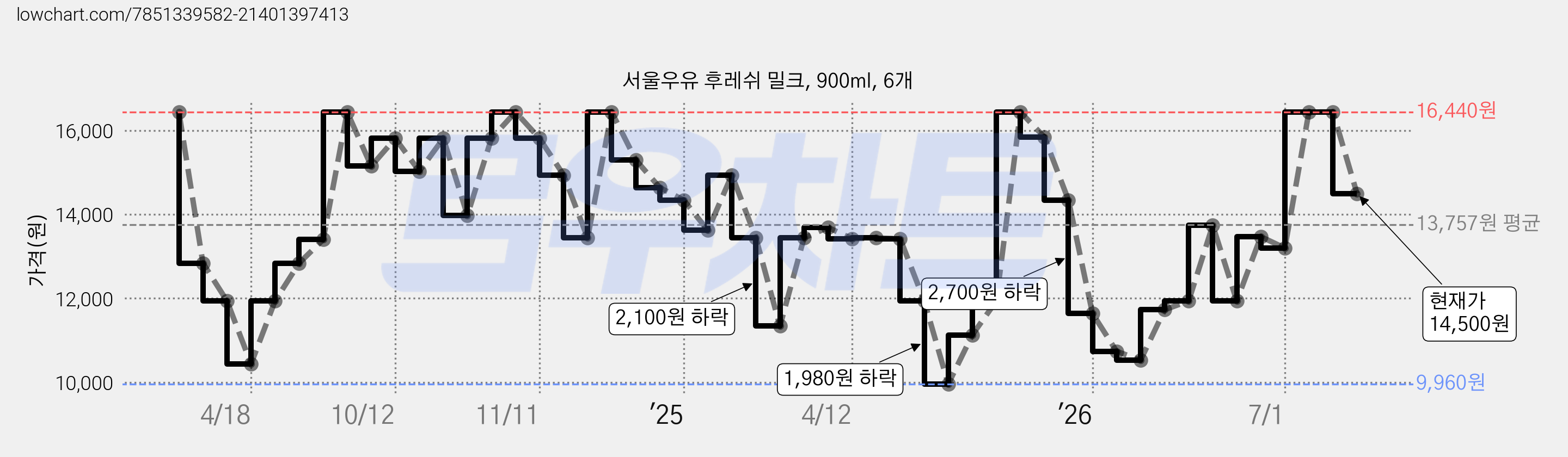 서울우유 후레쉬 밀크, 900ml, 6개 가격 변동 차트, 현재가 14,500원, 관측 최저가 9,960원