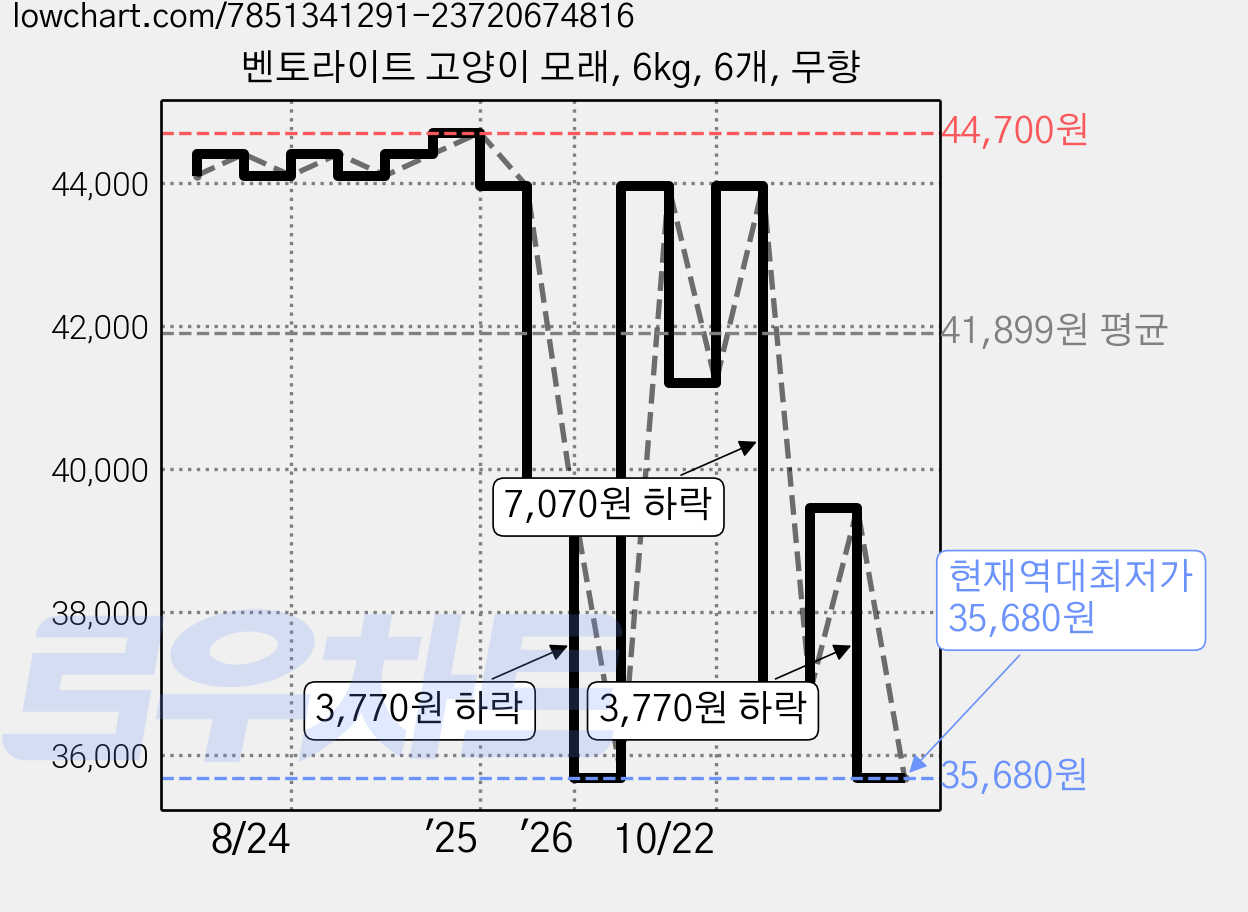 벤토라이트 고양이 모래, 6kg, 6개, 무향 가격 변동 차트, 현재가 35,680원, 역대최저가