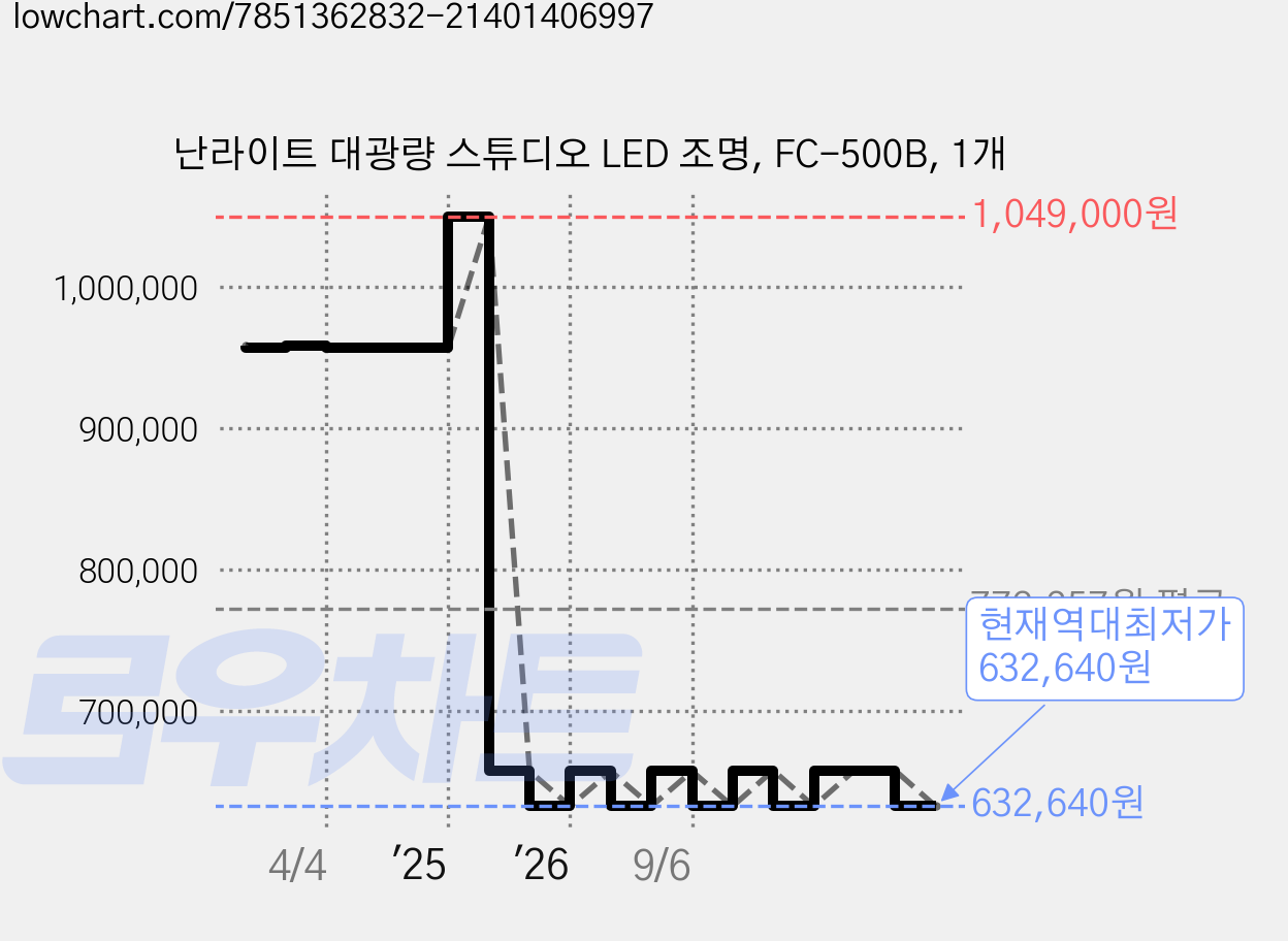난라이트 대광량 스튜디오 LED 조명, FC-500B, 1개 가격 변동 차트, 현재가 632,640원, 역대최저가