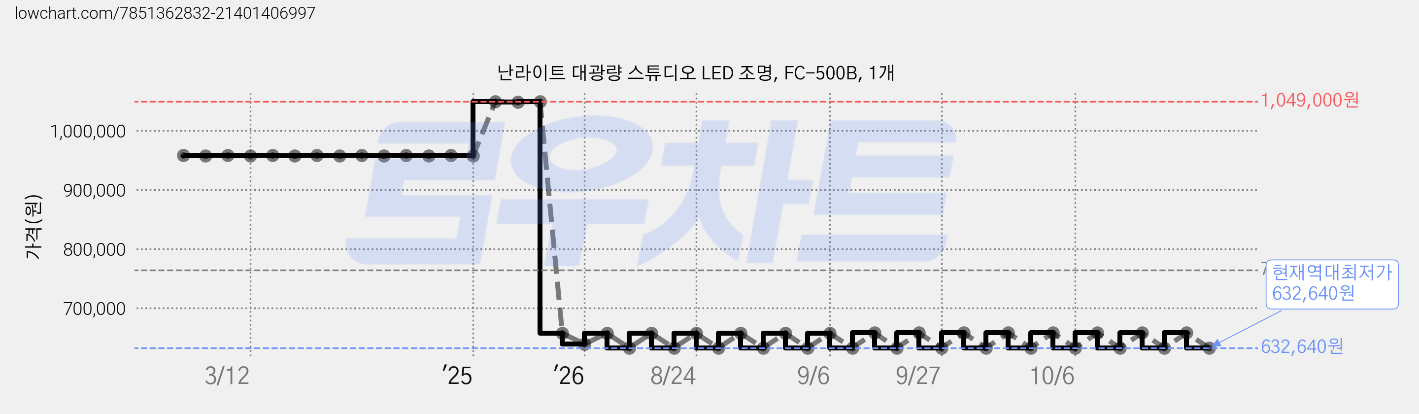 난라이트 대광량 스튜디오 LED 조명, FC-500B, 1개 가격 변동 차트, 현재가 632,640원, 역대최저가