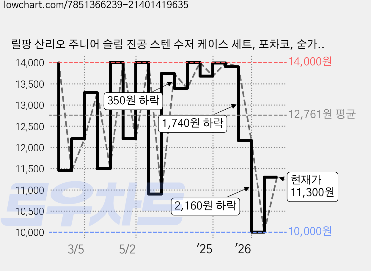 릴팡 산리오 주니어 슬림 진공 스텐 수저 케이스 세트, 포차코, 숟가락 + 젓가락 + 케이스, 1개 가격 변동 차트, 현재가 11,300원, 관측 최저가 10,000원