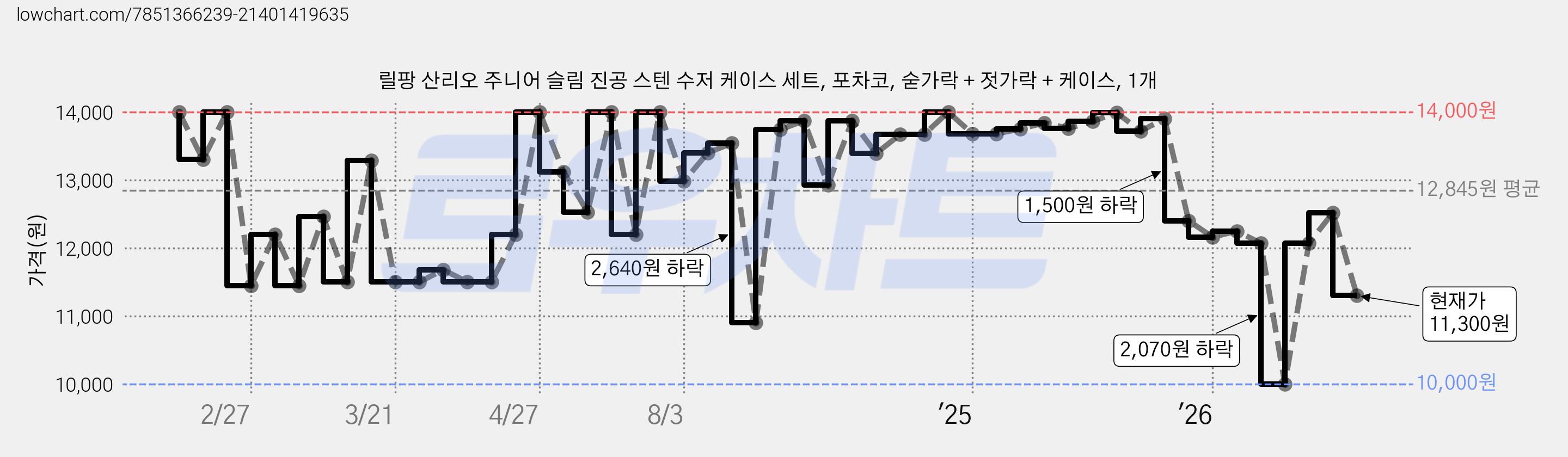 릴팡 산리오 주니어 슬림 진공 스텐 수저 케이스 세트, 포차코, 숟가락 + 젓가락 + 케이스, 1개 가격 변동 차트, 현재가 11,300원, 관측 최저가 10,000원