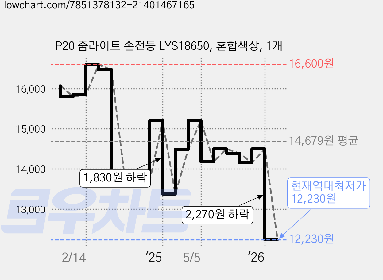P20 줌라이트 손전등 LYS18650, 혼합색상, 1개 가격 변동 차트, 현재가 12,230원, 역대최저가