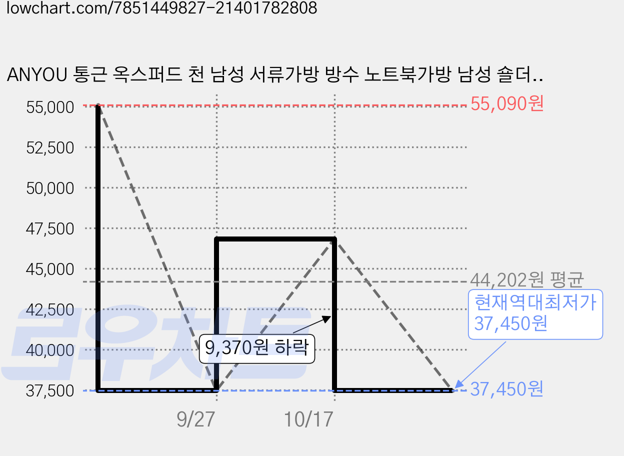 ANYOU 통근 옥스퍼드 천 남성 서류가방 방수 노트북가방 남성 숄더백 가격 변동 차트, 현재가 37,450원, 역대최저가