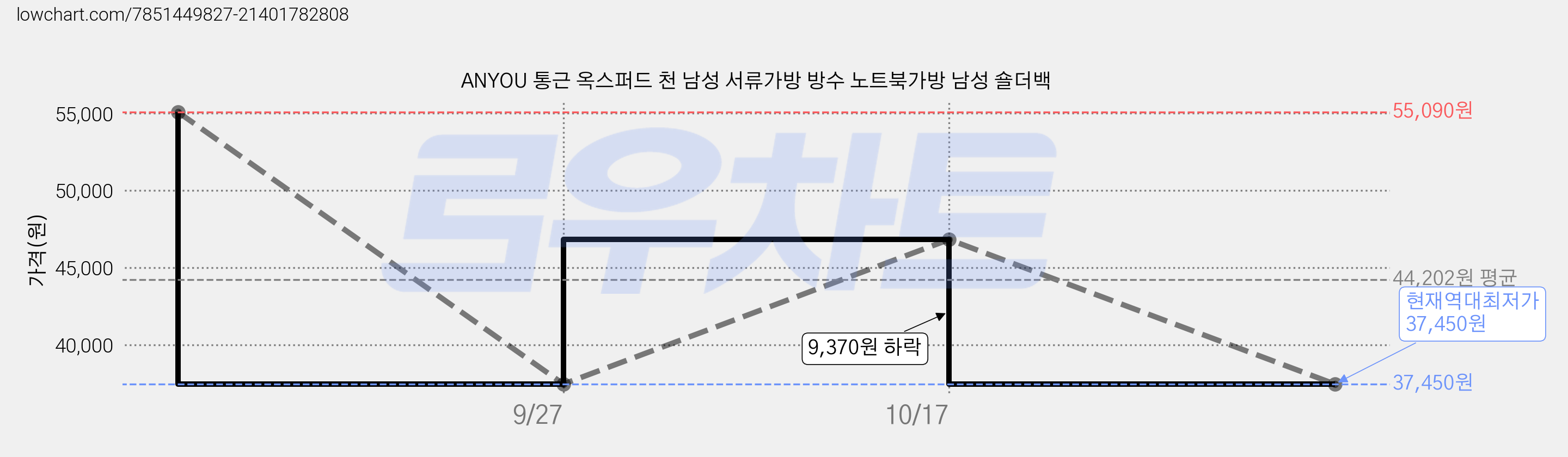 ANYOU 통근 옥스퍼드 천 남성 서류가방 방수 노트북가방 남성 숄더백 가격 변동 차트, 현재가 37,450원, 역대최저가