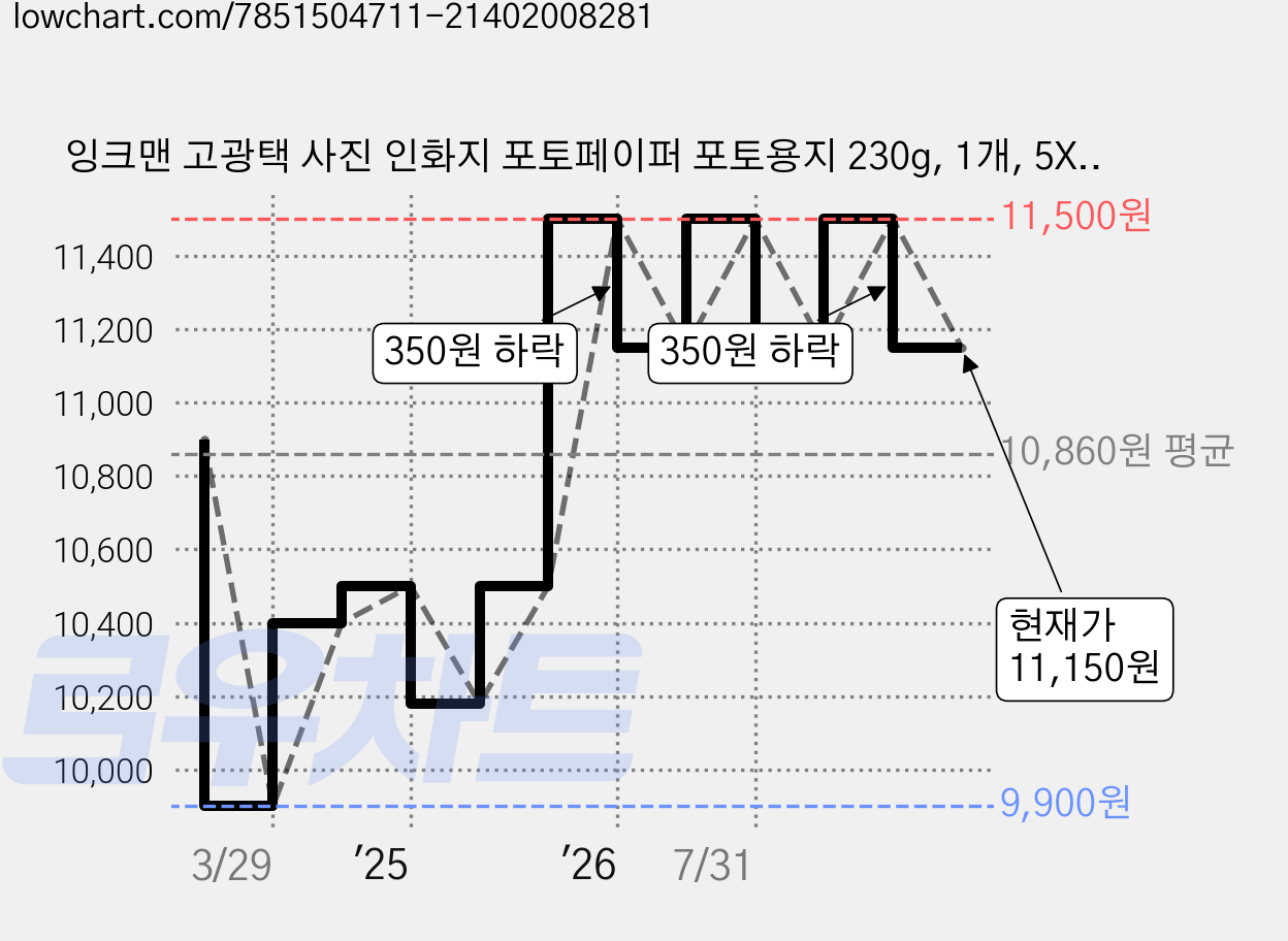 잉크맨 고광택 사진 인화지 포토페이퍼 포토용지 230g, 1개, 5X7, 100매 가격 변동 차트, 현재가 11,150원, 관측 최저가 9,900원